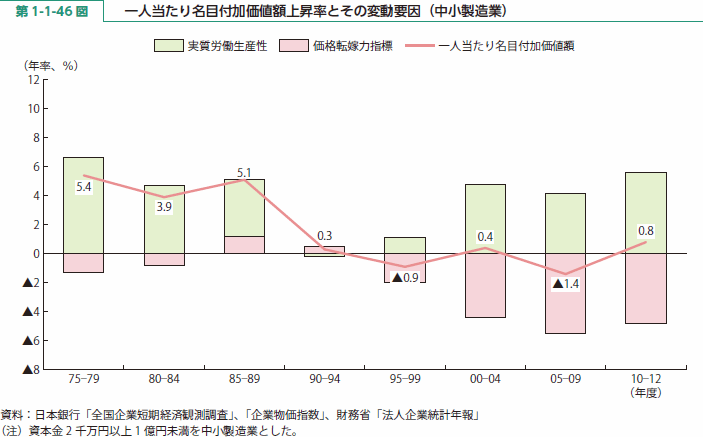 第 1-1-46 図 一人当たり名目付加価値額上昇率とその変動要因（中小製造業）