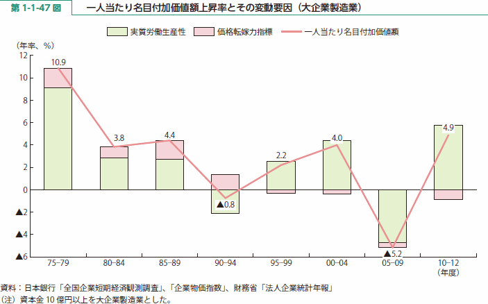 第 1-1-47 図 一人当たり名目付加価値額上昇率とその変動要因（大企業製造業）