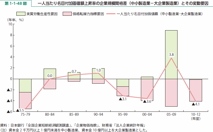 第 1-1-48 図 一人当たり名目付加価値額上昇率の企業規模間格差（中小製造業－大企業製造業）とその変動要因