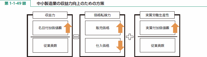 第 1-1-49 図 中小製造業の収益力向上のための方策