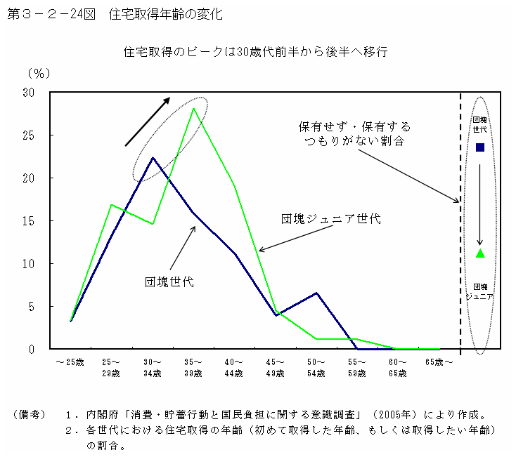 第３−２−２４図 住宅取得年齢の変化