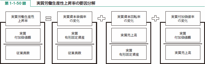 第 1-1-50 図 実質労働生産性上昇率の要因分解