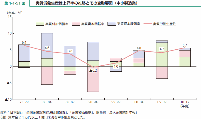 第 1-1-51 図 実質労働生産性上昇率の推移とその変動要因（中小製造業）