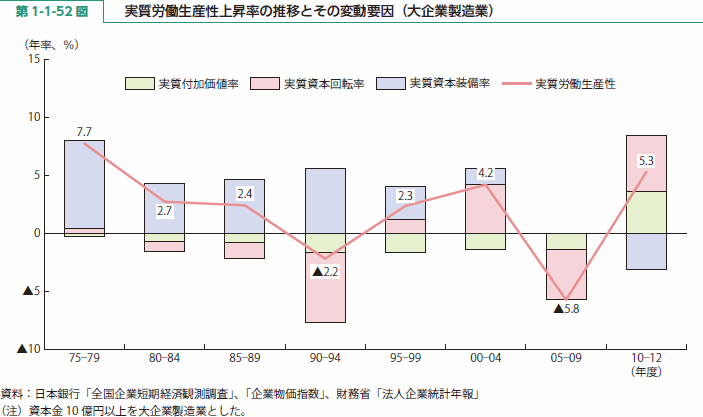 第 1-1-52 図 実質労働生産性上昇率の推移とその変動要因（大企業製造業）