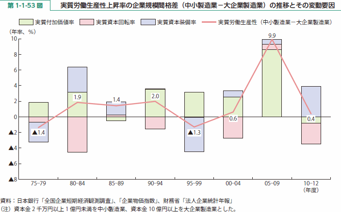 第 1-1-53 図 実質労働生産性上昇率の企業規模間格差（中小製造業－大企業製造業）の推移とその変動要因