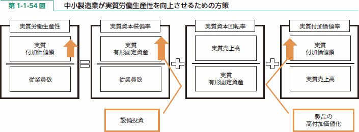 第 1-1-54 図 中小製造業が実質労働生産性を向上させるための方策