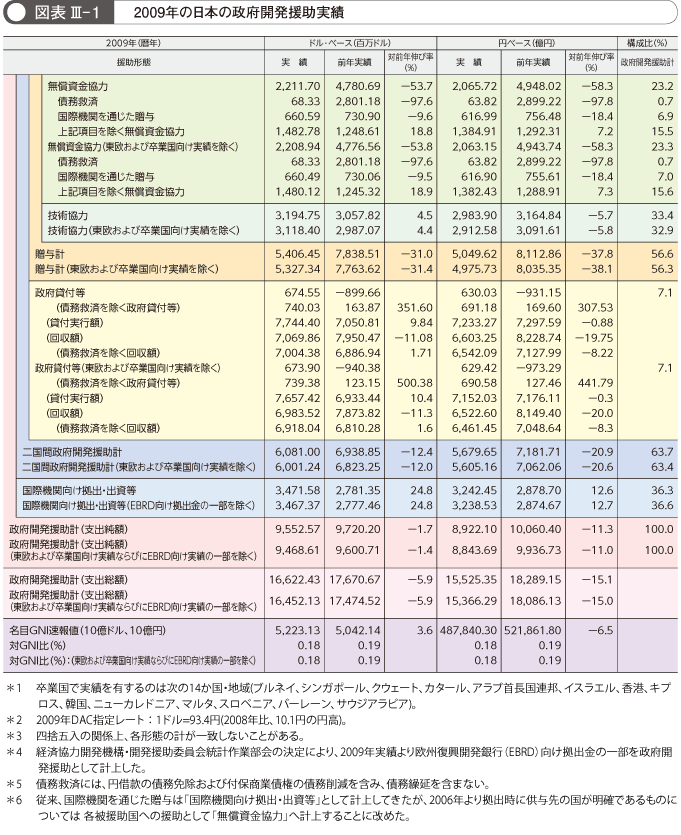 図表 III- 1  2009年の日本の政府開発援助実績