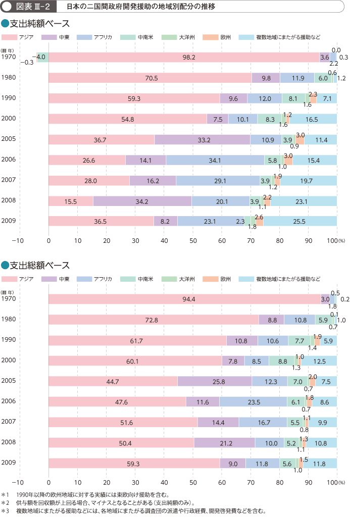 図表 III- 2  日本の二国間政府開発援助の地域別配分の推移
