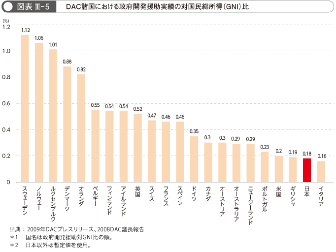 図表 III- 5  DAC諸国における政府開発援助実績の対国民総所得(GNI)比