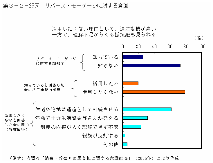 第３−２−２５図 リバース・モーゲージに対する意識