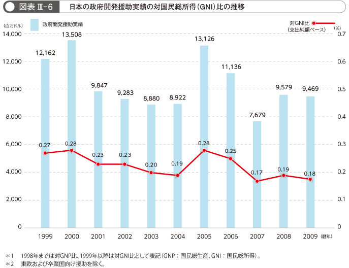 図表 III- 6  日本の政府開発援助実績の対国民総所得(GNI)比の推移