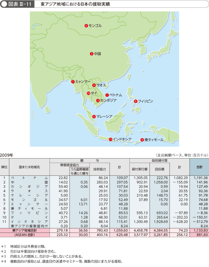 図表 III- 11 東アジア地域における日本の援助実績