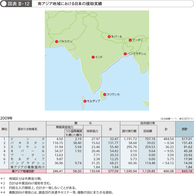 図表 III- 12  南アジア地域における日本の援助実績