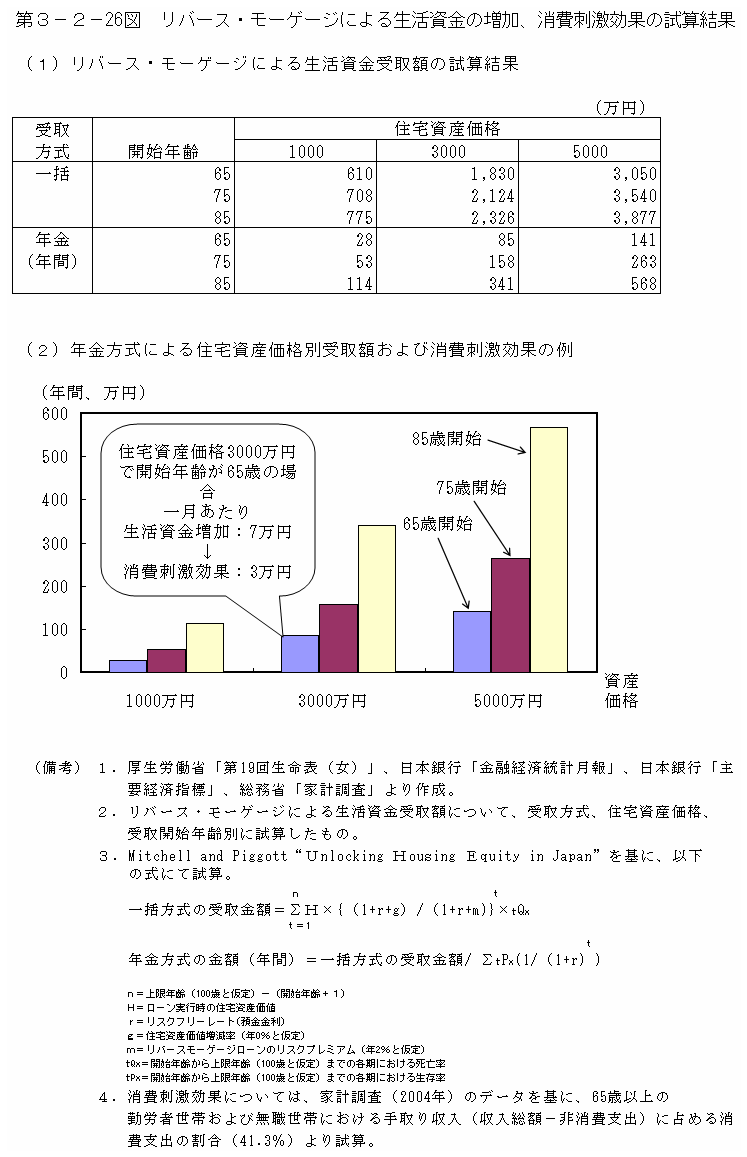 第３−２−２６図 リバース・モーゲージによる生活資金の増加、消費刺激効果の試算結果