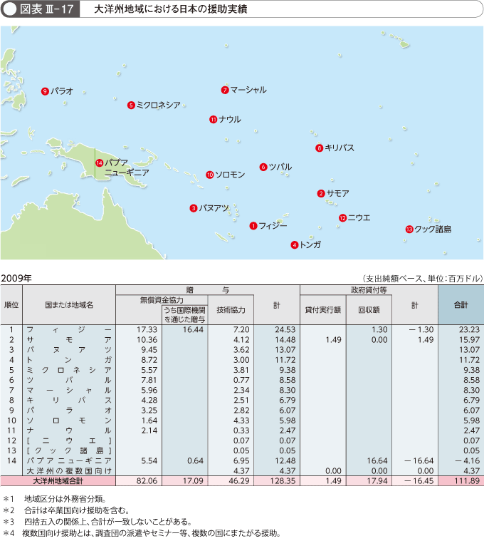 図表 III- 17　大洋州地域における日本の援助実績