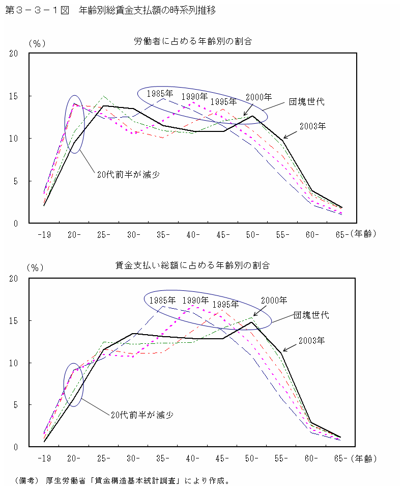 第３−３−１図 年齢別総賃金支払額の時系列推移