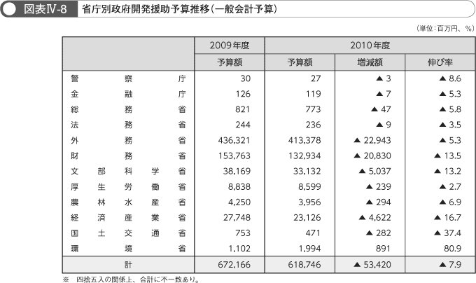 図表IV-8　省庁別政府開発援助予算推移(一般会計予算)