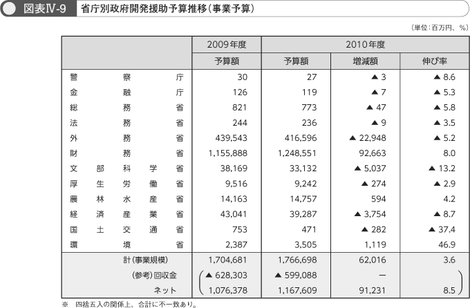 図表IV-9 省庁別政府開発援助予算推移(事業予算)