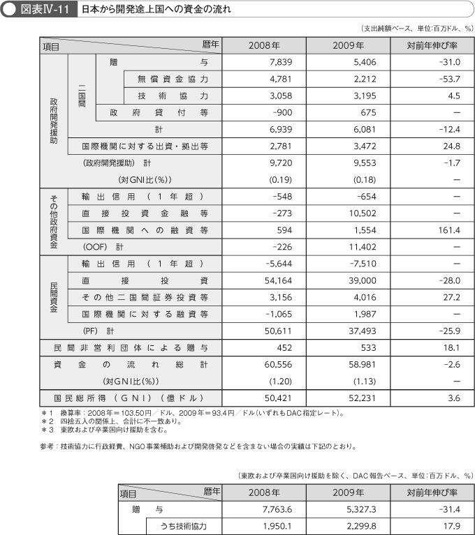 図表IV-11 日本から開発途上国への資金の流れ