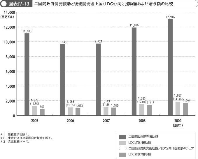 図表IV-13 二国間政府開発援助と後発開発途上国(LDCs)向け援助額および贈与額の比較