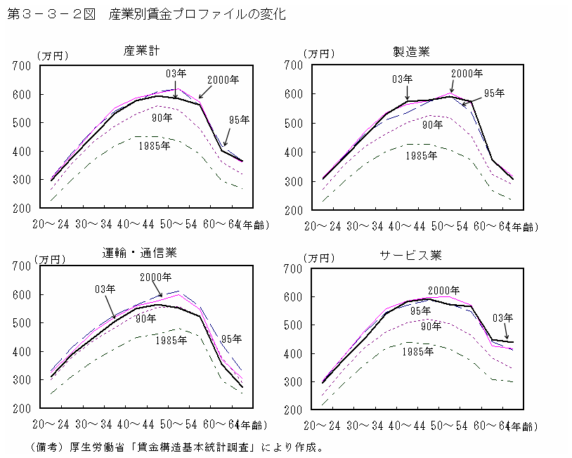 第３−３−２図 産業別賃金プロファイルの変化