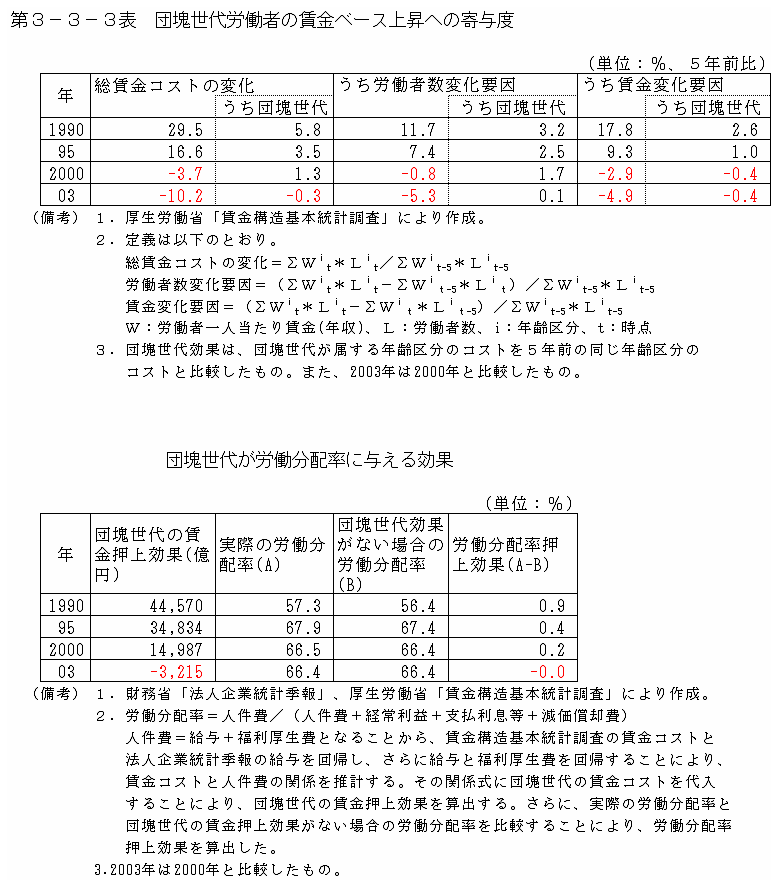 第３−３−３表 団塊世代労働者の賃金ベース上昇への寄与度