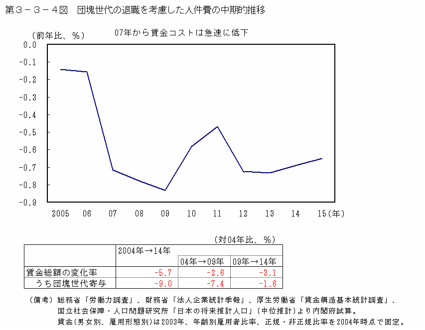 第３−３−４図 団塊世代の退職を考慮した人件費の中期的推移