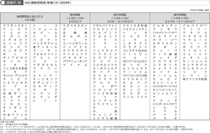 図表IV-38 DAC援助受取国・地域リスト(2009年)
