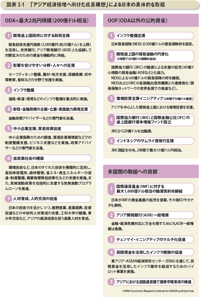 図表I-1 「アジア経済倍増へ向けた成長構想」による日本の具体的な取組
