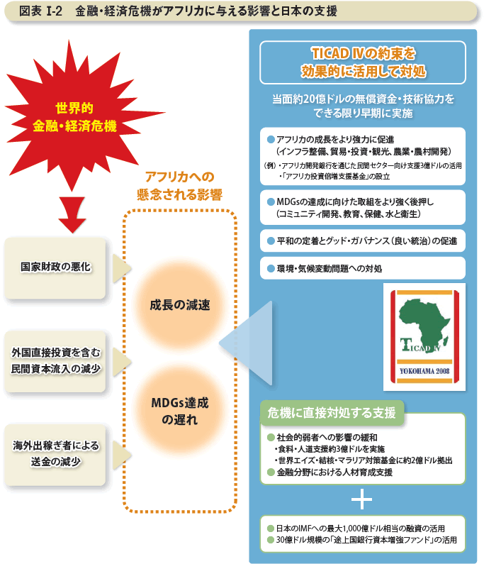 図表I-2 金融・経済危機がアフリカに与える影響と日本の支援