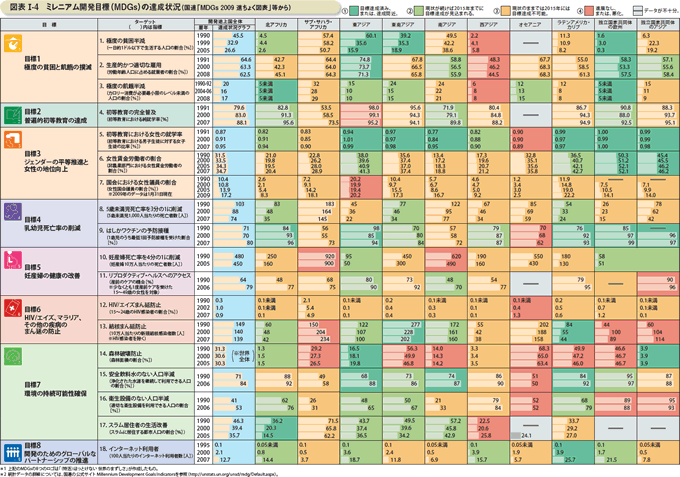 図表I-4 ミレニアム開発目標（MDGs）の達成状況（国連「MDGs2009 進ちょく図表」等から）