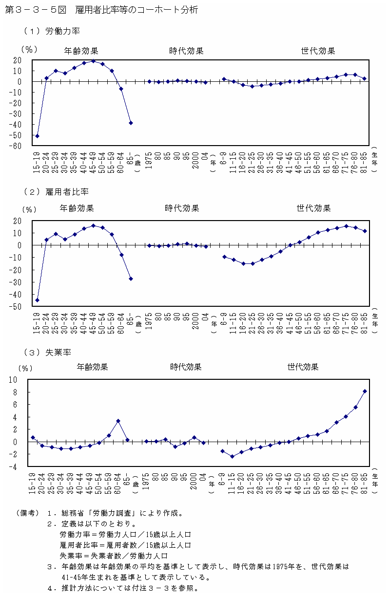 第３−３−５図 雇用者比率等のコーホート分析