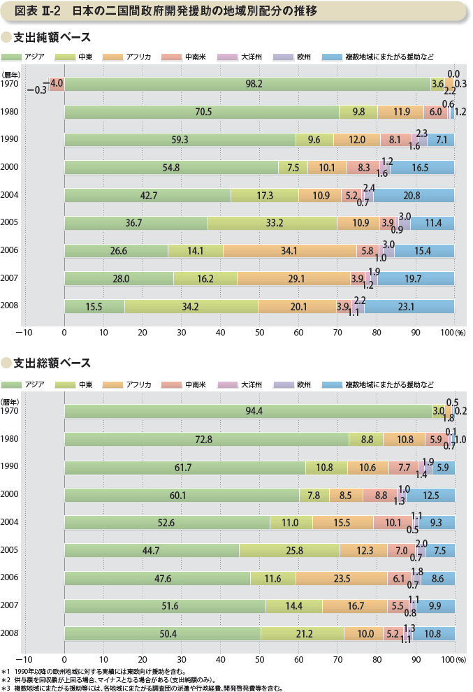図表 II-2 日本の二国間政府開発援助の地域別配分の推移