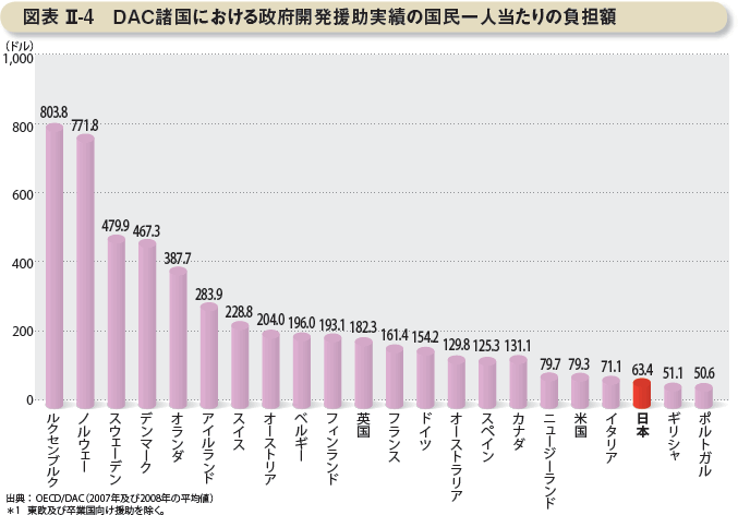 図表 II-4 DAC諸国における政府開発援助実績の国民一人当たりの負担額