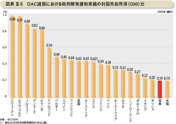 図表 II-5 DAC諸国における政府開発援助実績の対国民総所得(GNI)比