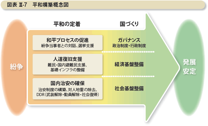 図表 II-7 平和構築概念図