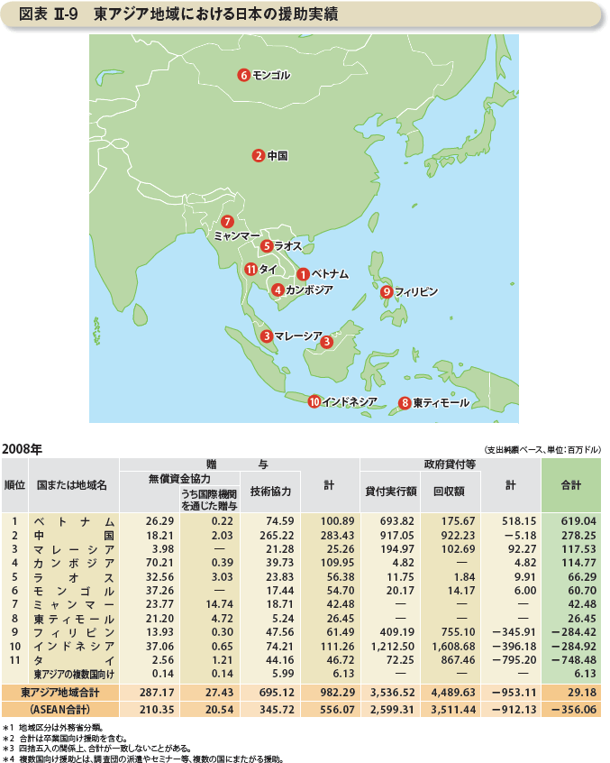 図表 II-9 東アジア地域における日本の援助実績