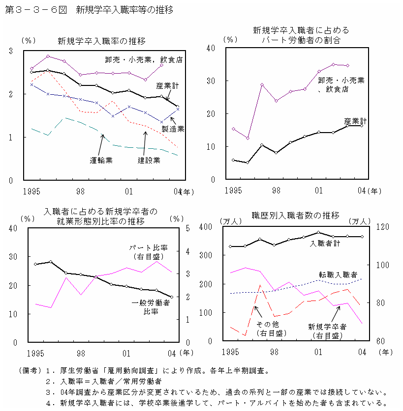 第３−３−６図 新規学卒入職率等の推移