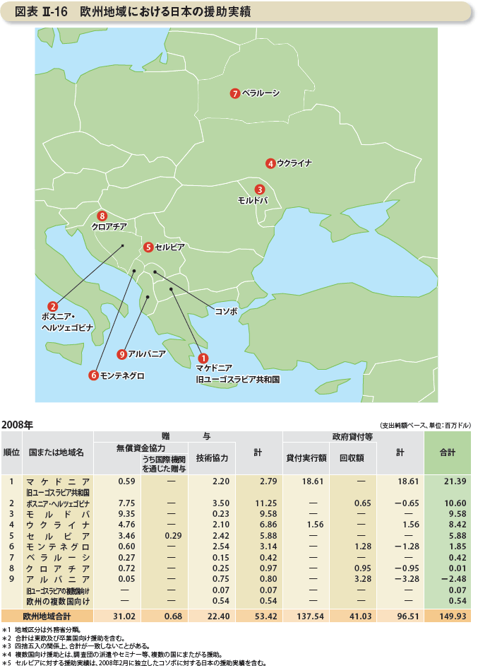 図表 II-16 欧州地域における日本の援助実績