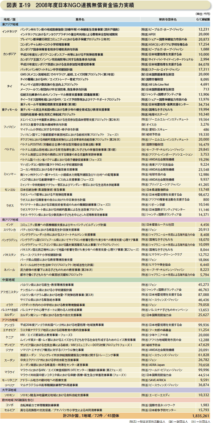 図表 II-19 2008年度日本NGO連携無償資金協力実績