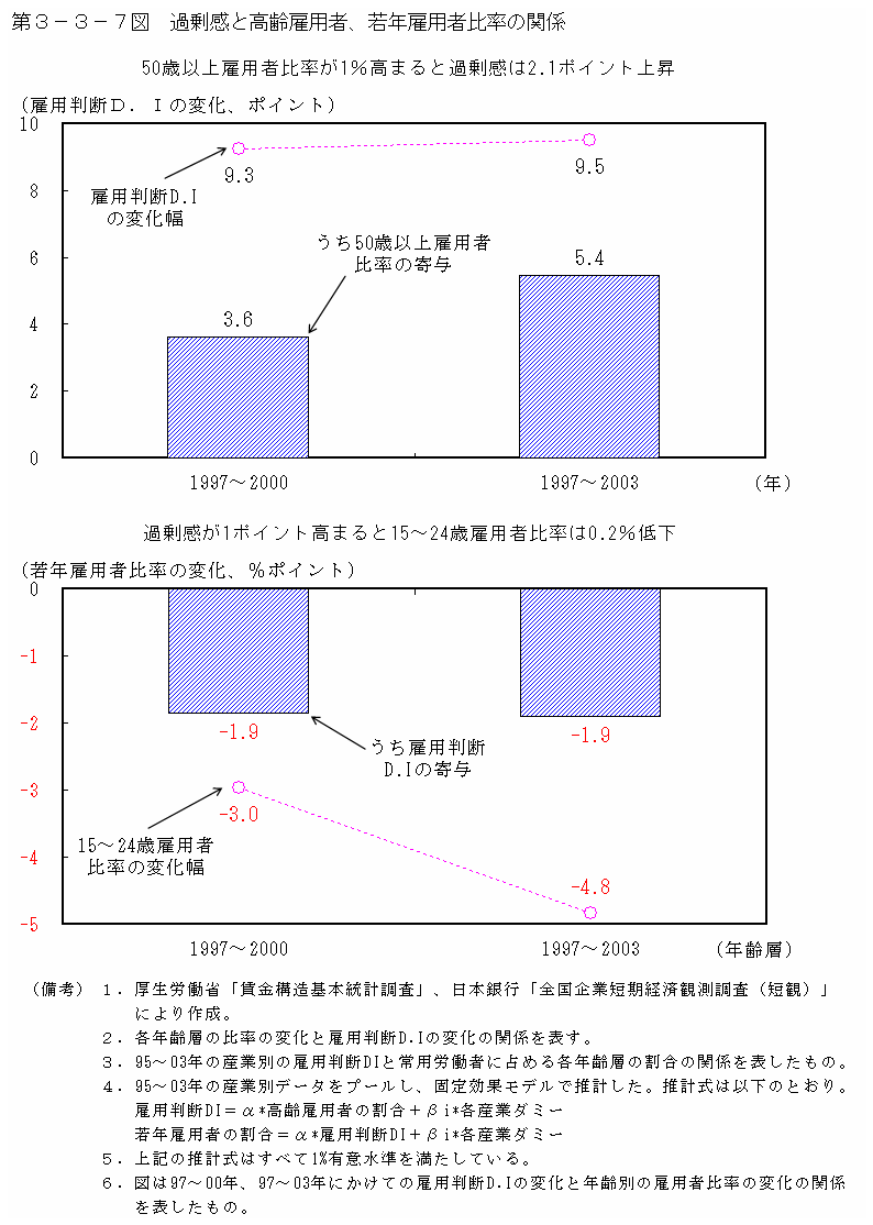 第３−３−７図 過剰感と高齢雇用者、若年雇用者比率の関係