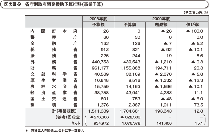 図表III-9 省庁別政府開発援助予算推移(事業予算)