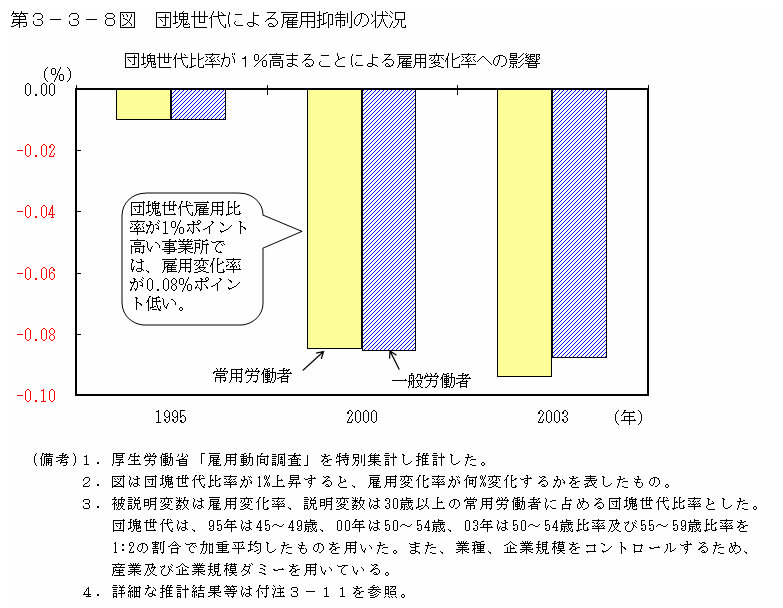 第３−３−８図 団塊世代による雇用抑制の状況