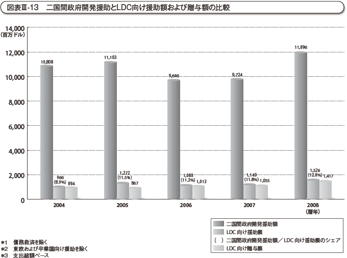 図表III-13 二国間政府開発援助とLDC向け援助額および贈与額の比較