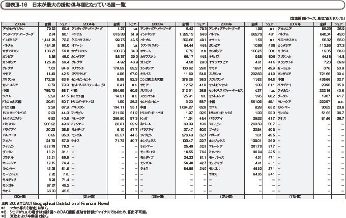 図表III-16 日本が最大の援助供与国となっている国一覧