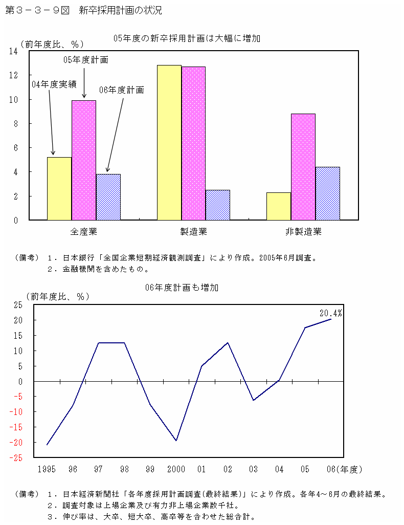 第３−３−９図 新卒採用計画の状況