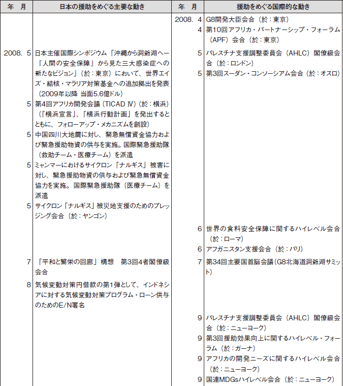 日本の政府開発援助をめぐる動き（2008年4月～2009年11月）