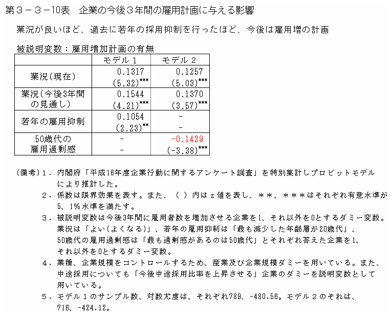 第３−３−１０表 企業の今後3年間の雇用計画に与える影響