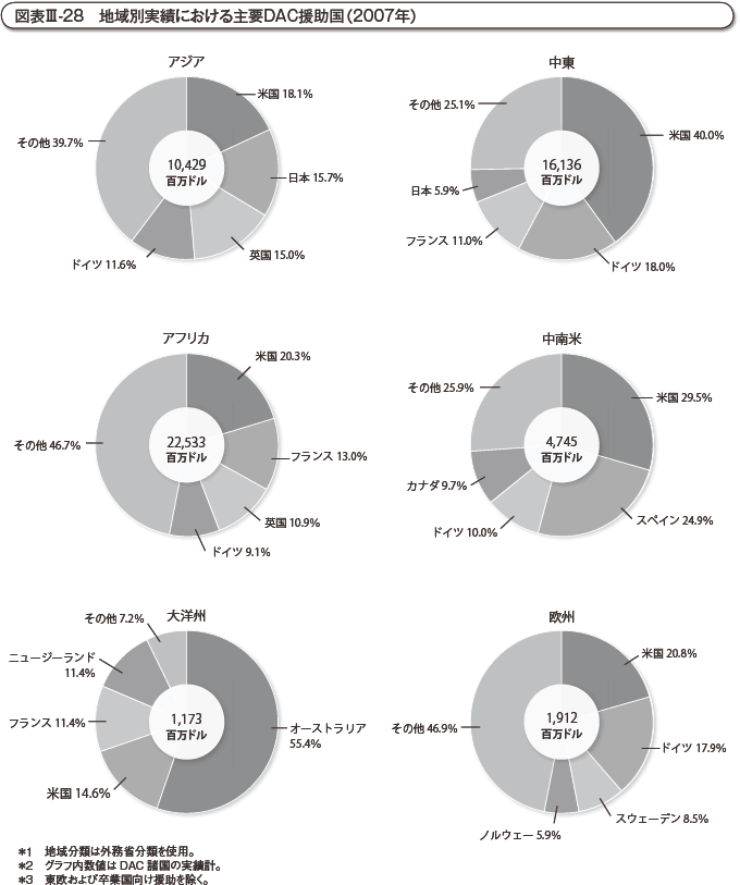 図表III-28 地域別実績における主要DAC援助国(2007年)