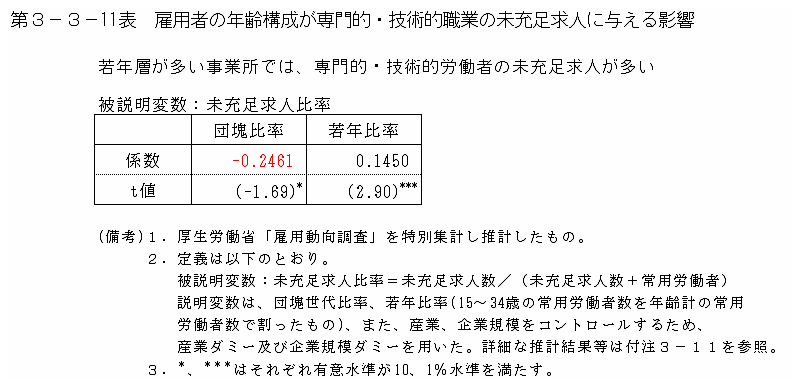 第３−３−１１表 雇用者の年齢構成が専門的・技術的職業の未充足求人に与える影響